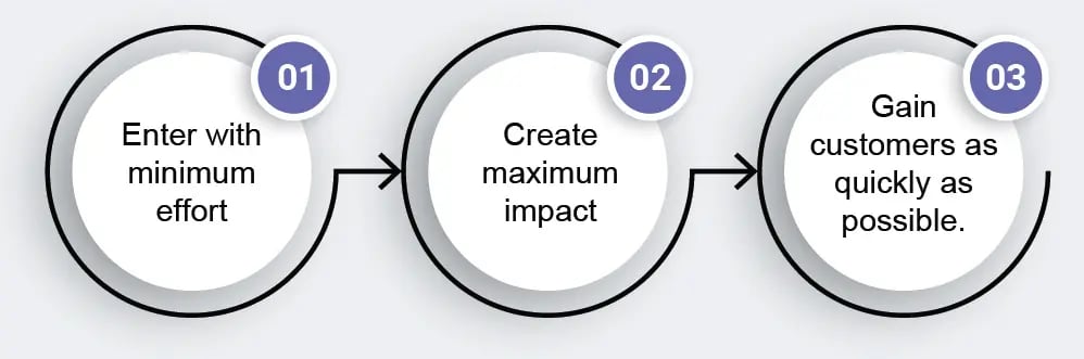 Market Growth Strategy